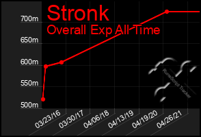 Total Graph of Stronk