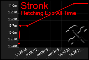 Total Graph of Stronk
