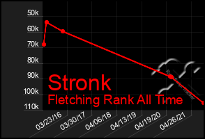 Total Graph of Stronk