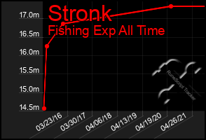 Total Graph of Stronk