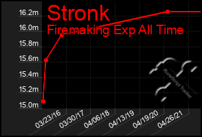 Total Graph of Stronk