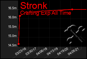 Total Graph of Stronk