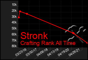 Total Graph of Stronk