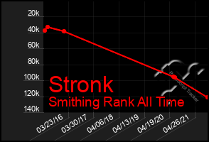Total Graph of Stronk