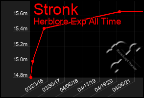 Total Graph of Stronk