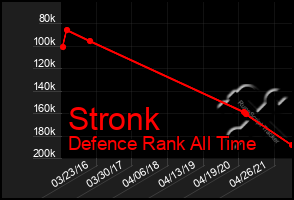 Total Graph of Stronk
