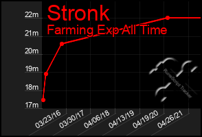 Total Graph of Stronk