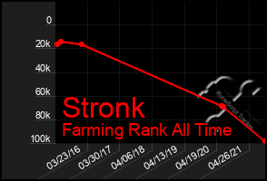 Total Graph of Stronk