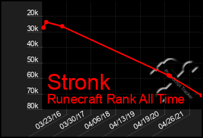 Total Graph of Stronk
