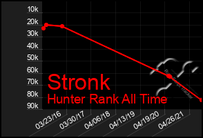 Total Graph of Stronk