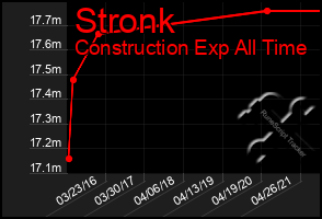 Total Graph of Stronk