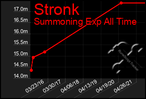 Total Graph of Stronk