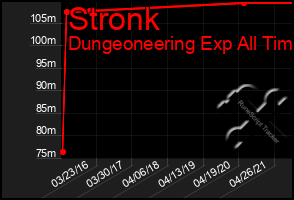 Total Graph of Stronk