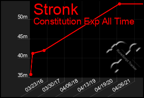 Total Graph of Stronk