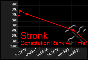 Total Graph of Stronk