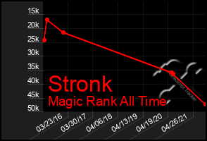 Total Graph of Stronk