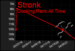 Total Graph of Stronk