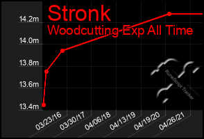 Total Graph of Stronk