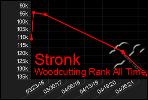 Total Graph of Stronk