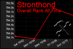 Total Graph of Stronthond
