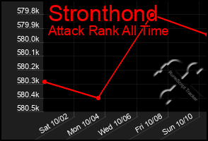Total Graph of Stronthond
