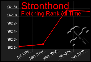 Total Graph of Stronthond