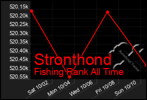 Total Graph of Stronthond