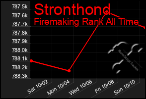 Total Graph of Stronthond
