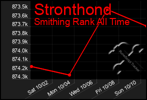 Total Graph of Stronthond