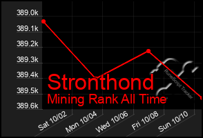 Total Graph of Stronthond