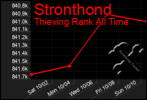 Total Graph of Stronthond