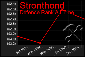 Total Graph of Stronthond