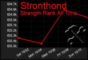 Total Graph of Stronthond