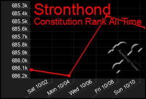 Total Graph of Stronthond