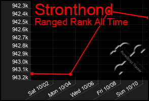 Total Graph of Stronthond