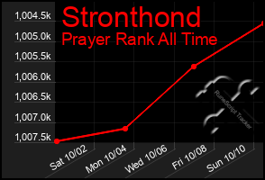 Total Graph of Stronthond