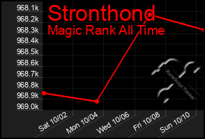 Total Graph of Stronthond