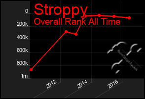 Total Graph of Stroppy