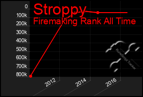 Total Graph of Stroppy