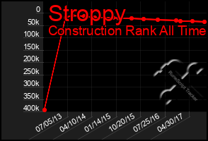 Total Graph of Stroppy