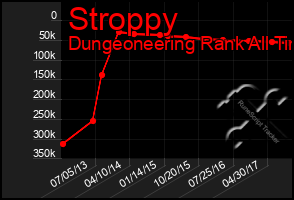 Total Graph of Stroppy