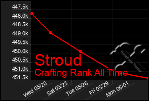Total Graph of Stroud
