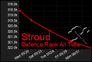 Total Graph of Stroud