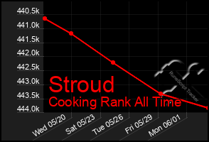 Total Graph of Stroud