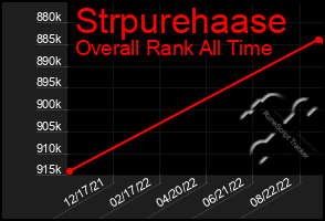 Total Graph of Strpurehaase