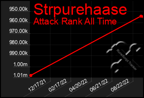 Total Graph of Strpurehaase