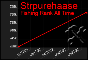 Total Graph of Strpurehaase