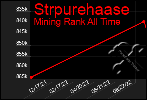 Total Graph of Strpurehaase