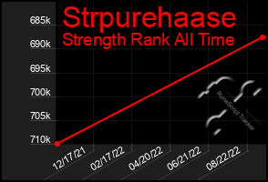 Total Graph of Strpurehaase
