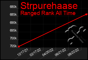 Total Graph of Strpurehaase